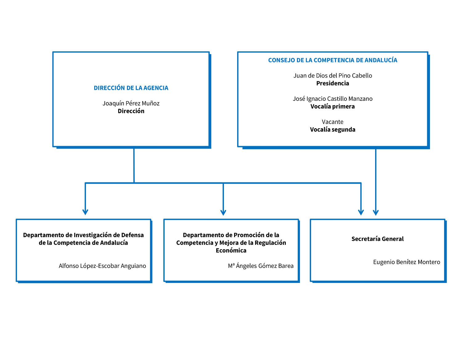 Organigrama de la ACREA